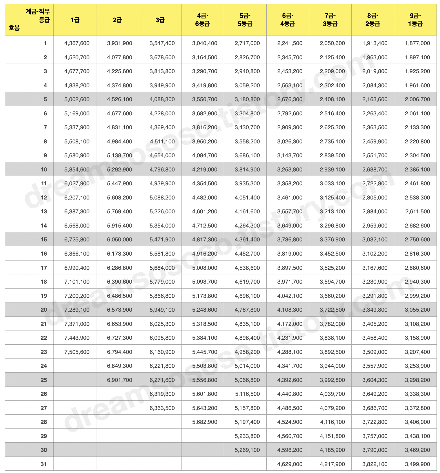 일반직 공무원 봉급표
