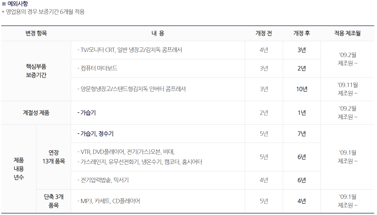 일렉트로룩스 보증기간
