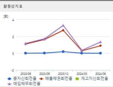 샌즈랩 주가 전망 활동성