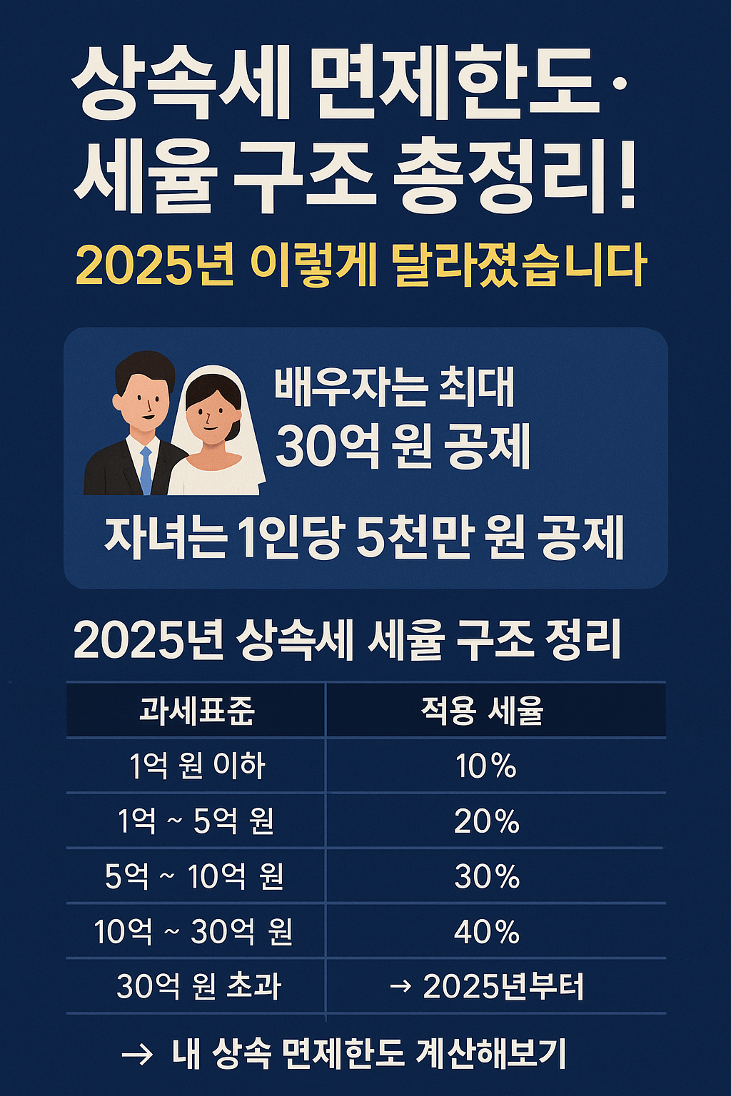 더보기
상속세 면제한도&middot;세율 구조 총정리! 2025년 이렇게 달라졌습니다
