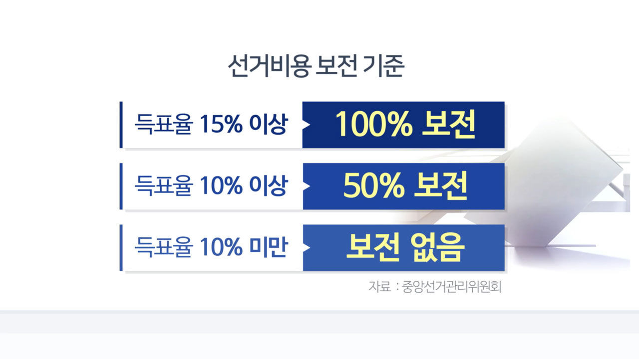 대통령 선거 비용 보존 기준 정리