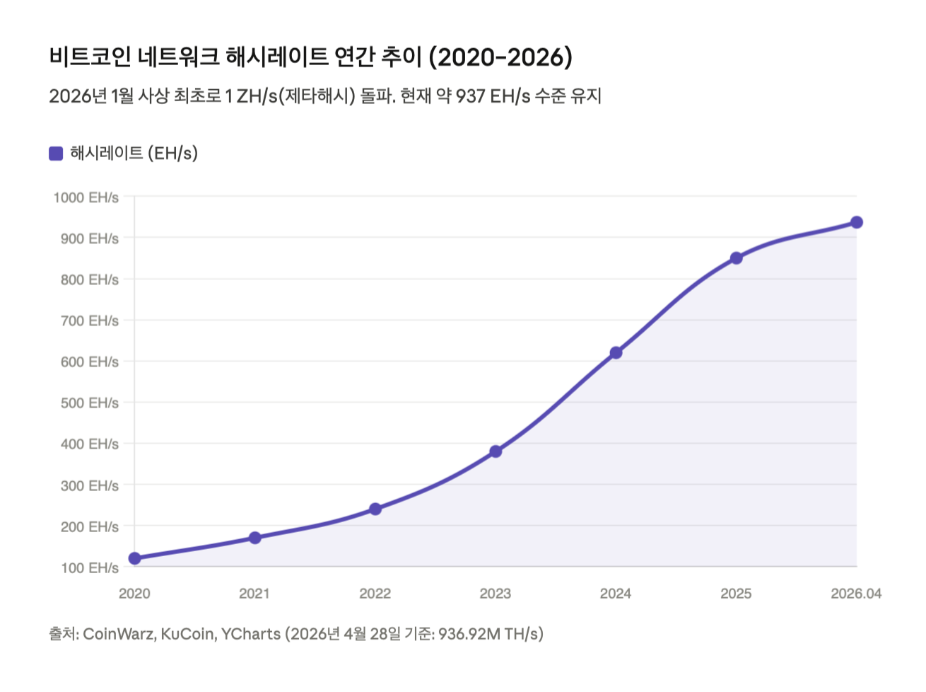 해시레이트 연간 추이: 2020년부터 2026년 4월까지 비트코인 네트워크 해시레이트의 장기 성장 추이를 나타낸 에어리어 차트. 2026년 1월 역사상 최초로 1 ZH/s를 돌파했으며, 2026년 4월 28일 현재 약 937 EH/s 수준을 유지하고 있다.