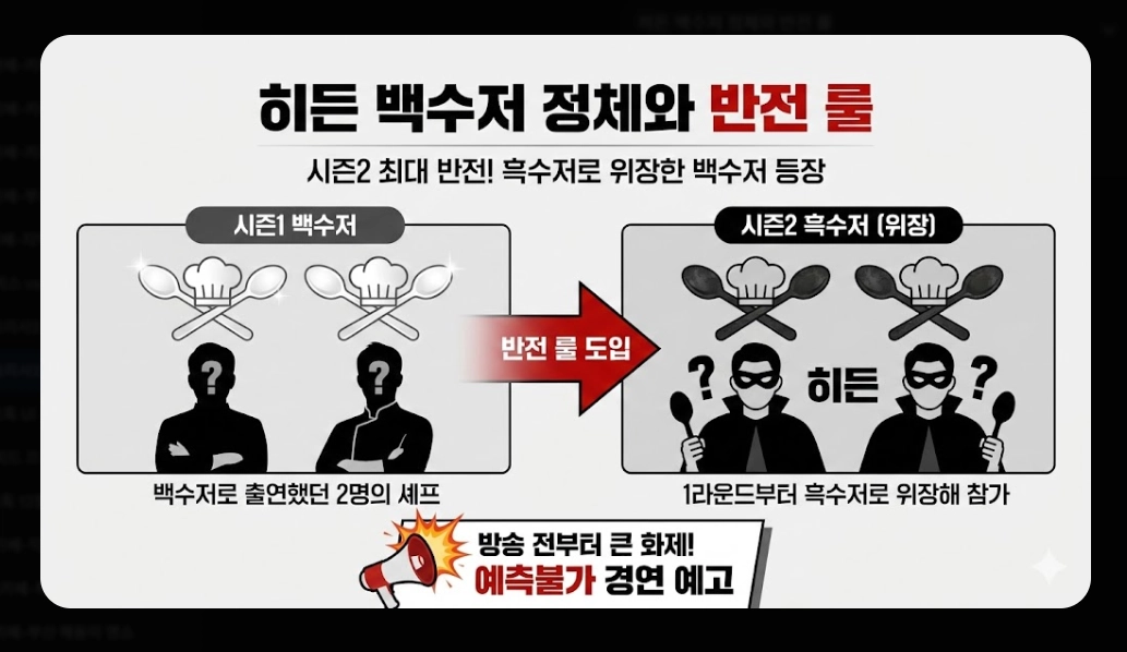 흑백요리사2 출연진 총정리 2026년 맛집 예약 전쟁 대비 가이드
