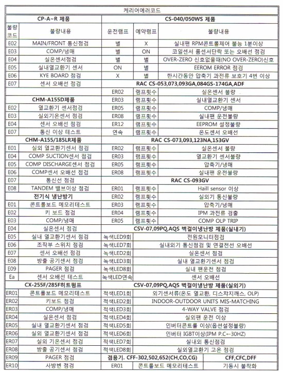캐리어 냉난방기 에러코드 캐리어에어컨에러코드
