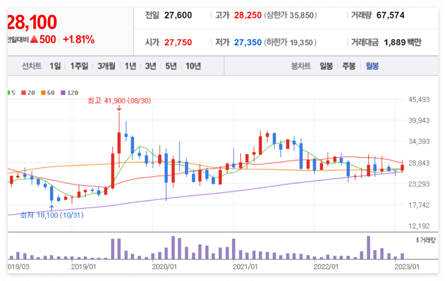 나이스정보통신 월봉 차트