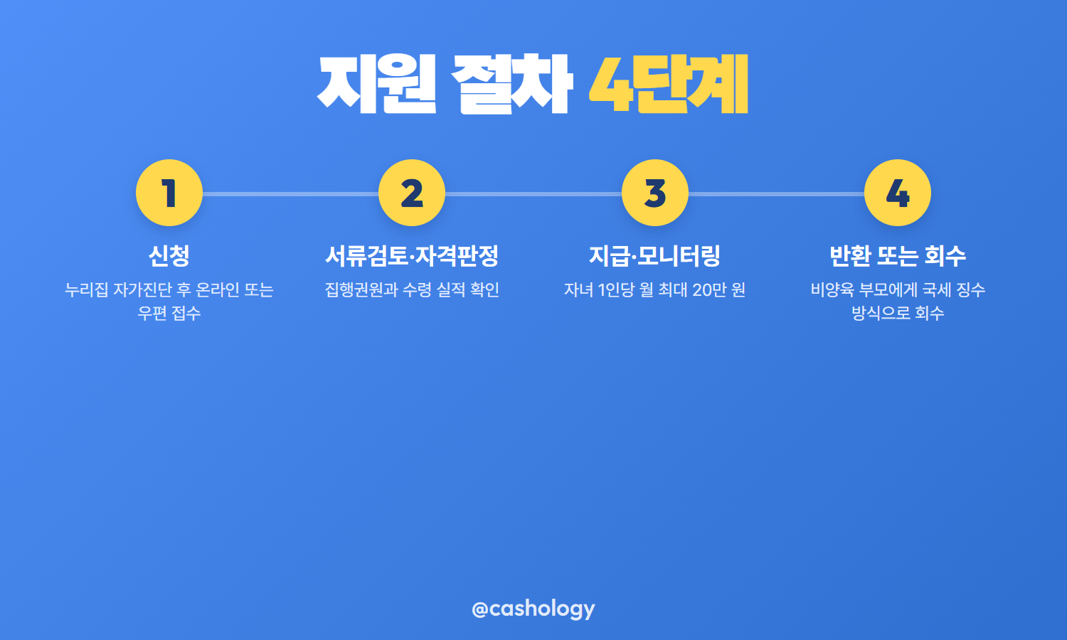 양육비 선지급 신청부터 회수까지 절차 4단계