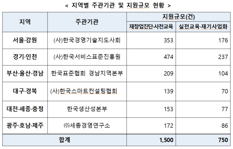 소상공인 재창업지원금 지역별 지원규모