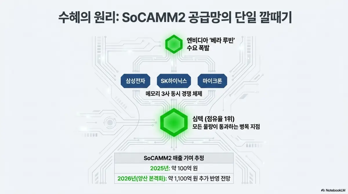 심텍 주가 전망: 심텍이 소캠2 공급망에서 차지하는 위치를 정리한 이미지. 엔비디아 베라 루빈 수요와 메모리 3사 경쟁 체제 속에서 심텍이 점유율 1위로 모든 물량이 통과하는 병목 지점이며 2026년 매출 약 1,100억원 추가가 전망된다는 점을 시각적으로 전달하며, 블로그의 심텍 소캠2 성장성 분석과 관련된 내용을 설명함