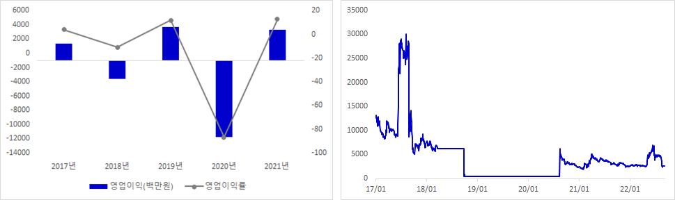 THQ 실적 및 주가 추이 그래프