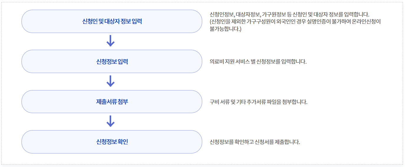 난임시술비지원신청방법