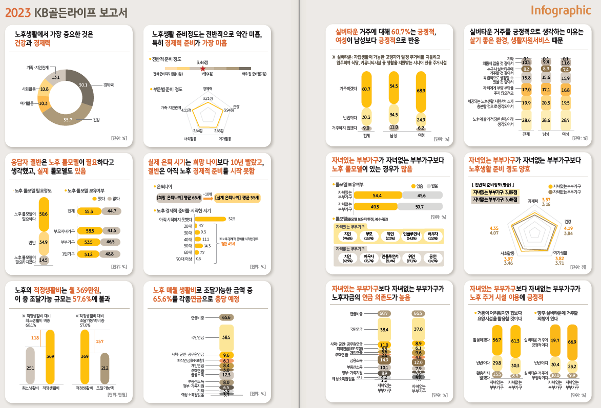 2023 KB골든라이프 보고서 요약