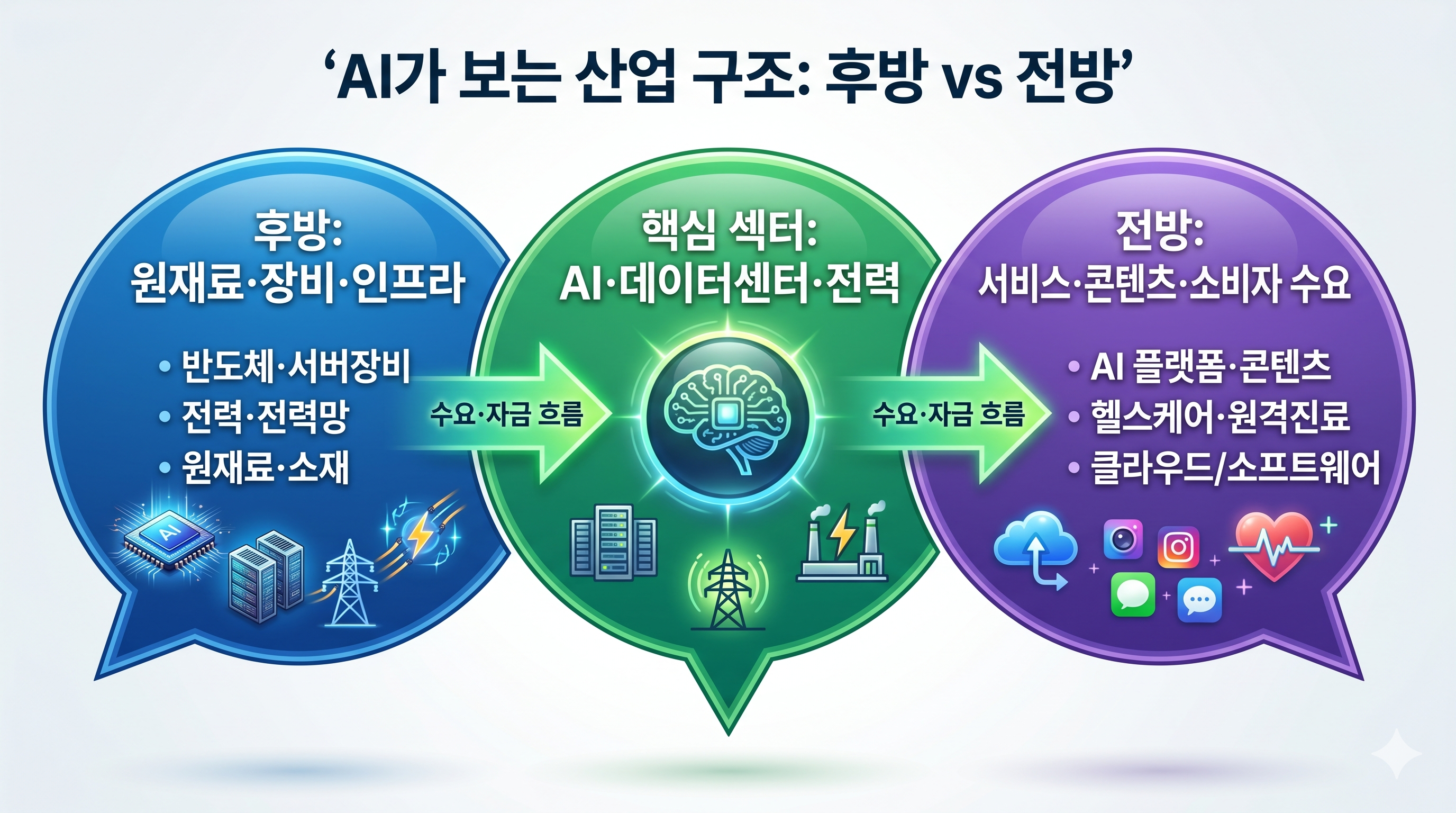 산업의 전후방 구조를 시각화한 인포그래픽