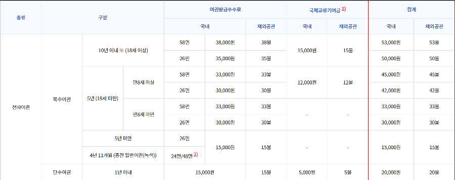 여권 발급 비용