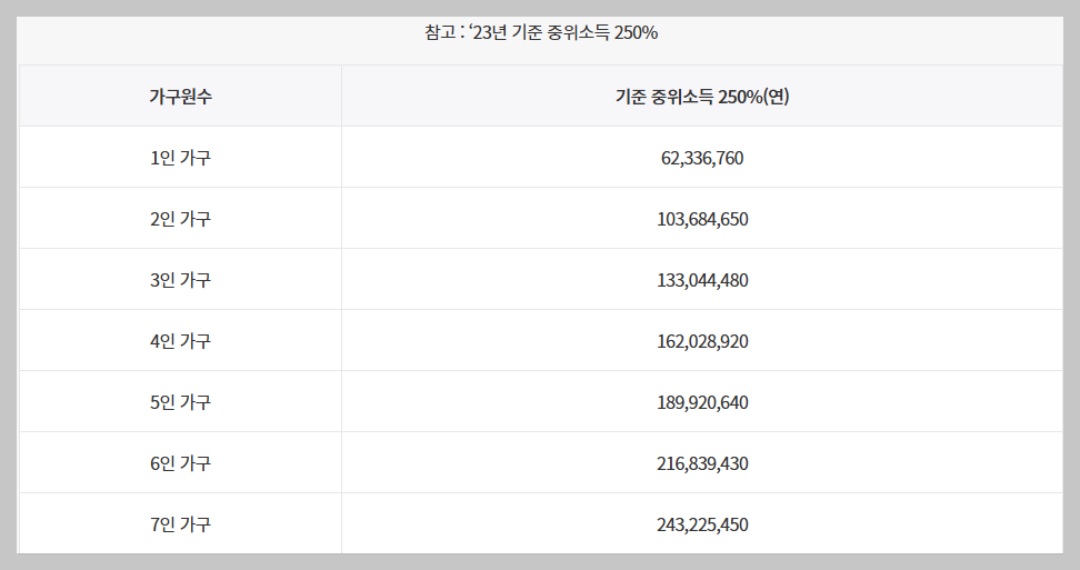 청년도약계좌 중위소득구간