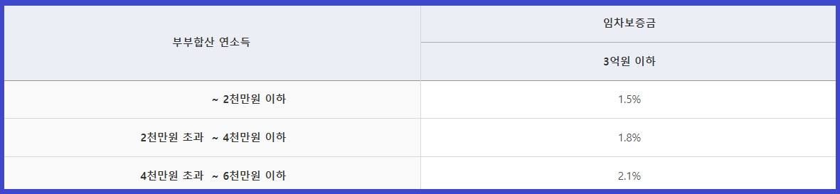 청년전용-버팀목전세자금대출-대출금리