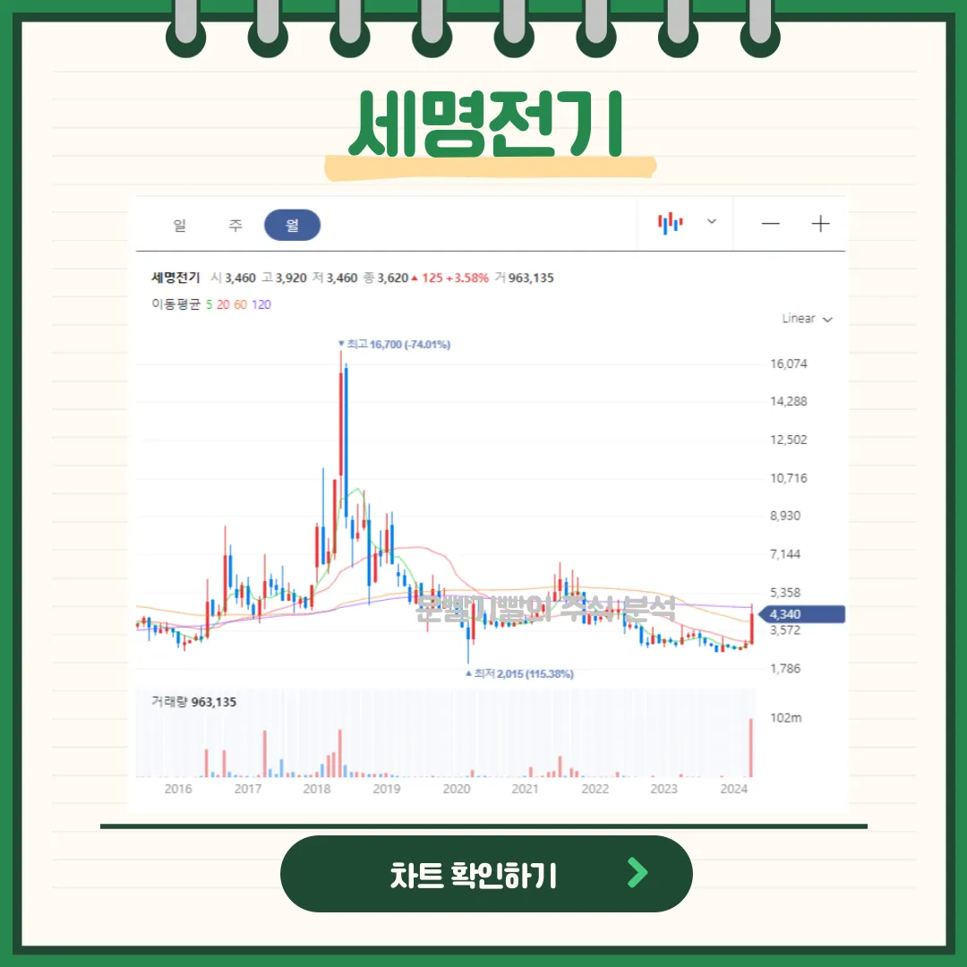 세명전기 일봉/월봉차트