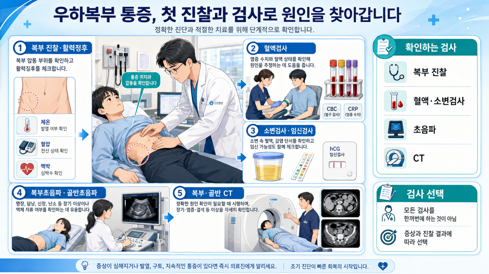 오른쪽 아랫배 통증 진료에서 복부 진찰과 혈액·소변검사·초음파·CT를 확인하는 과정