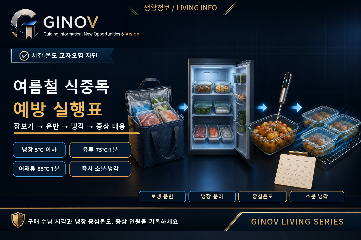 여름철 식중독 예방 실행표의 보냉 운반&middot;냉장 분리&middot;중심온도 측정&middot;소분 냉각 흐름을 나타낸 GINOV 생활정보 대표이미지