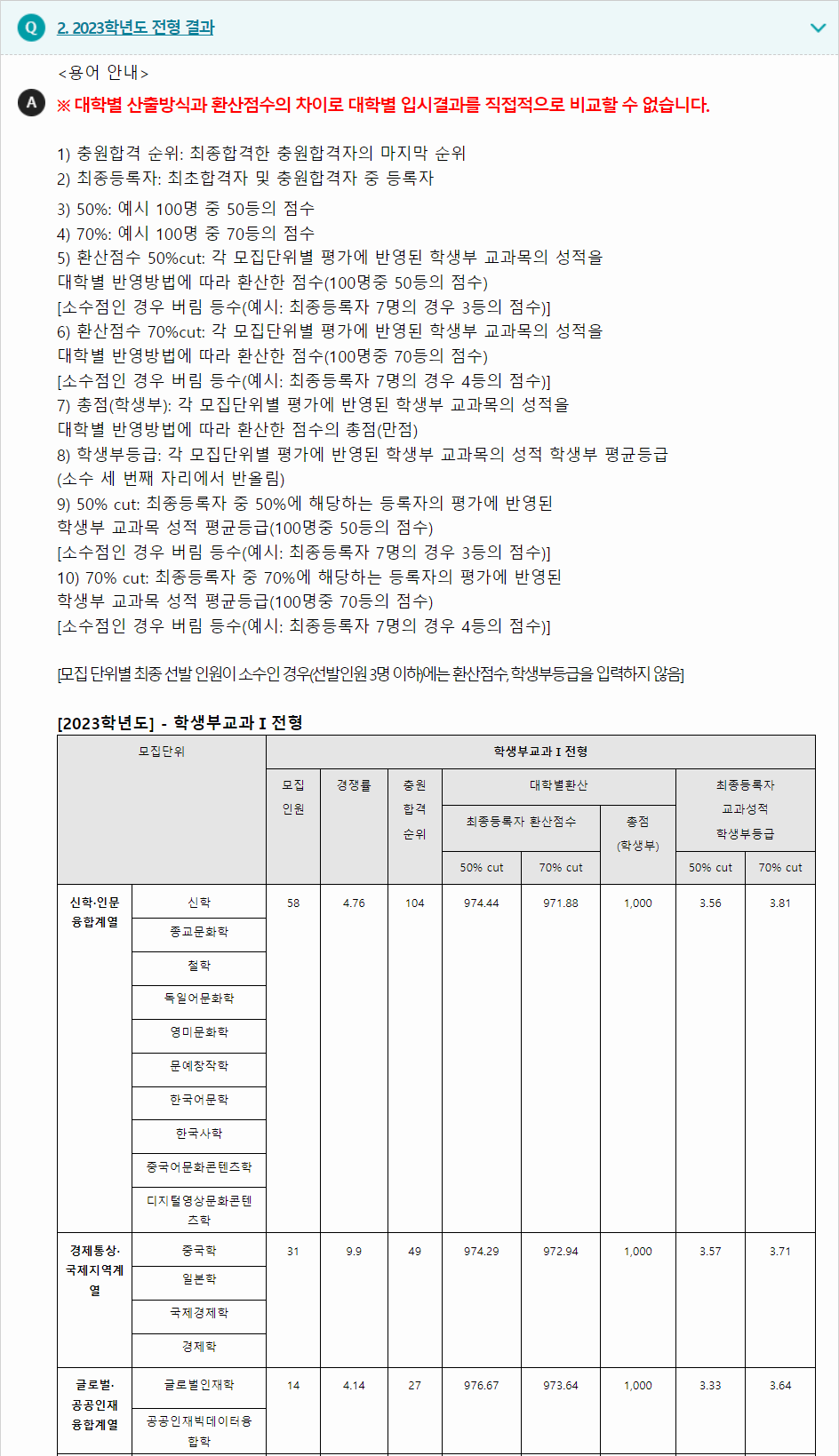 2023학년도 한신대학교 학생부종합전형 전형 결과