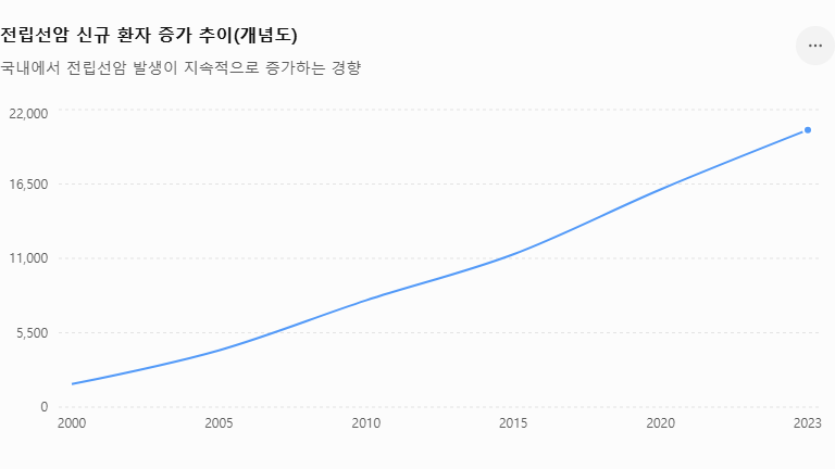 전린선 암환자 증가 추이도