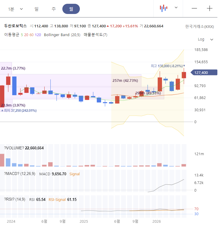 두산로보틱스 주가 전망 차트 분석