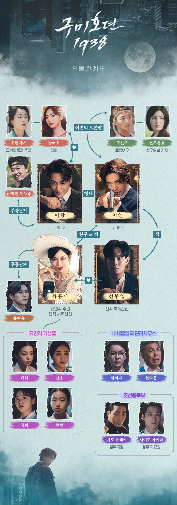 tvN 드라마 구미호뎐 1938 인물관계도