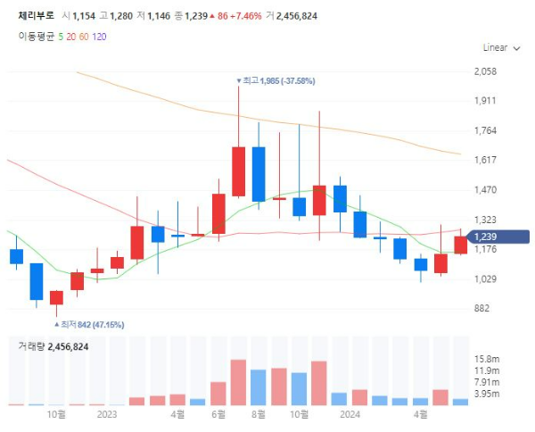 삼복복날관련주대장주수혜주TOP5_체리부로