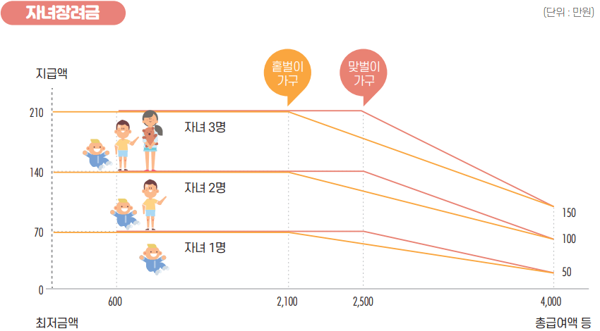 '22년 이전 자녀장려금 산정모델