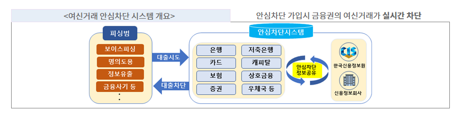 여신거래 안심차단 서비스