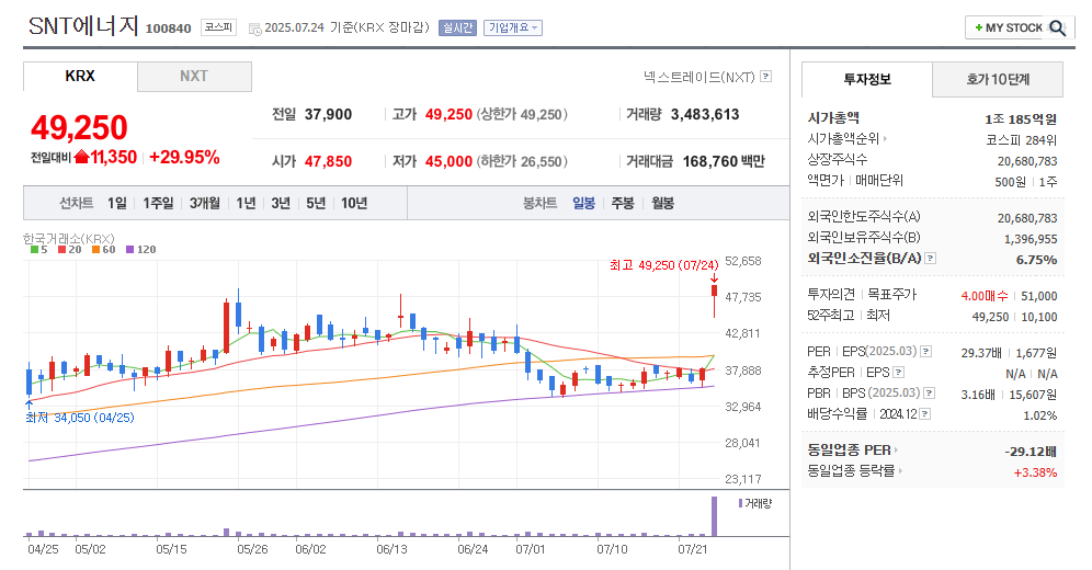 SNT에너지 일봉차트