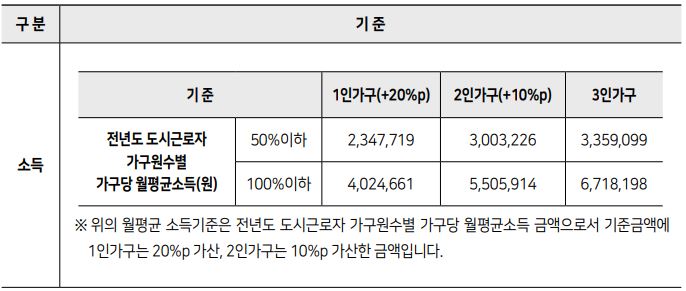 청년 유형 소득 및 자산 심사 기준