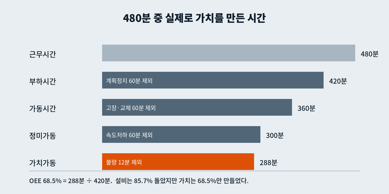 480분 중 실제로 가치를 만든 시간은 288분