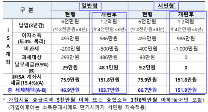 2024 ISA계좌 최대 1000만원 비과세 납입한도 혜택
