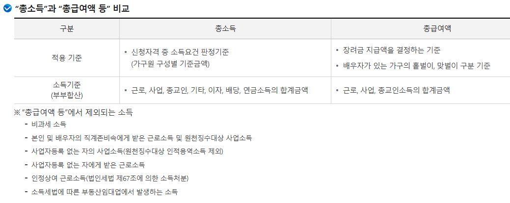 총소득과 총급여액의 차이