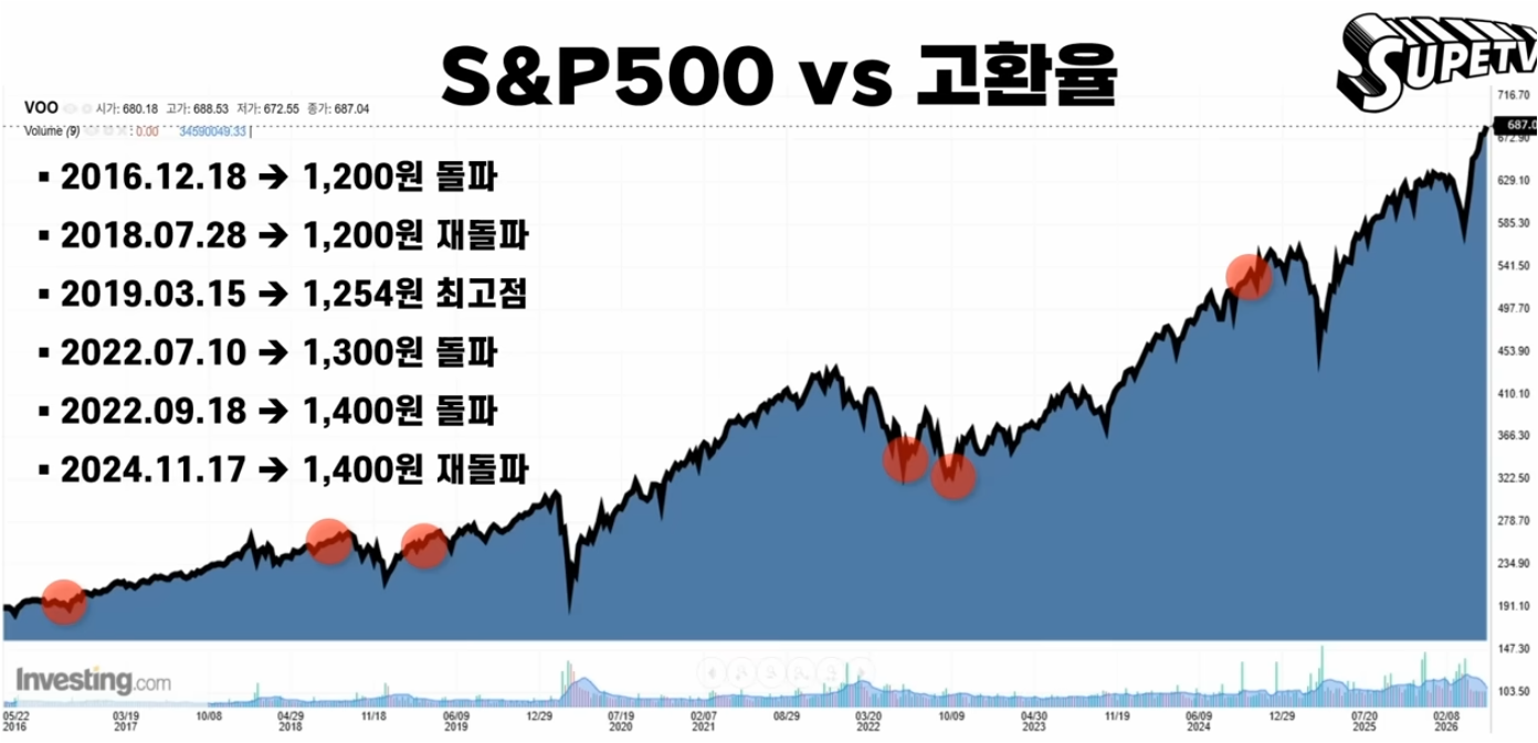 환율 1500원 시대의 투자 전략 (환율 급등, 엔비디아 실적, 미국주식)