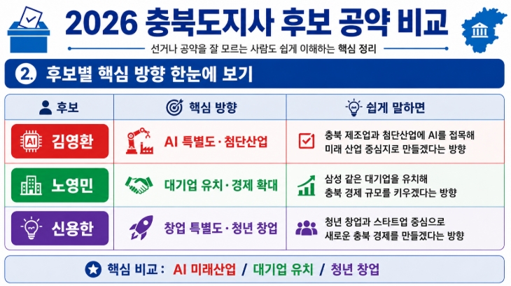 2026 충북도지사 후보 공약 비교 김영환 노영민 신용한 핵심정리
