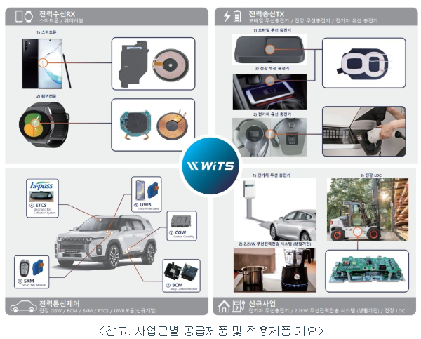 위츠 사업 개요