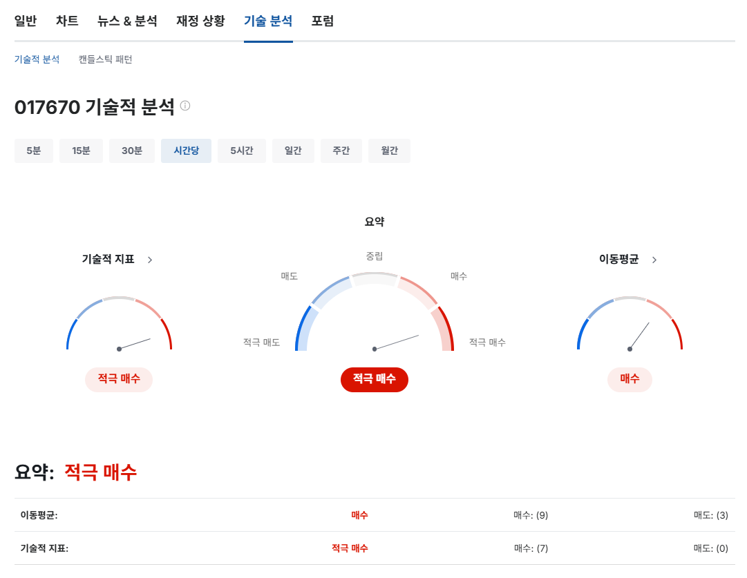 SK텔레콤 주가