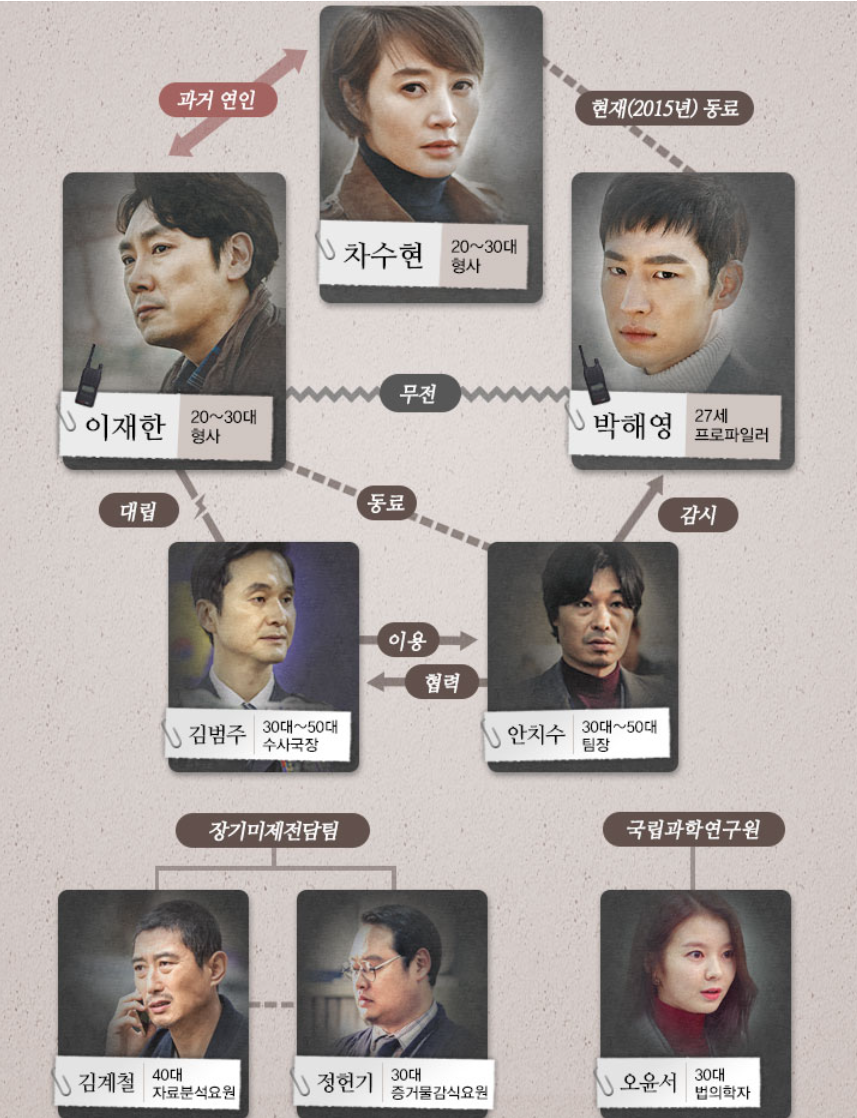 시그널 인물관계도