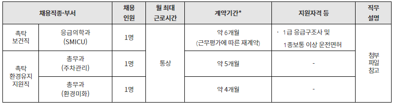 서울대학교병원 블라인드 직원채용 (대체근로자) 공고