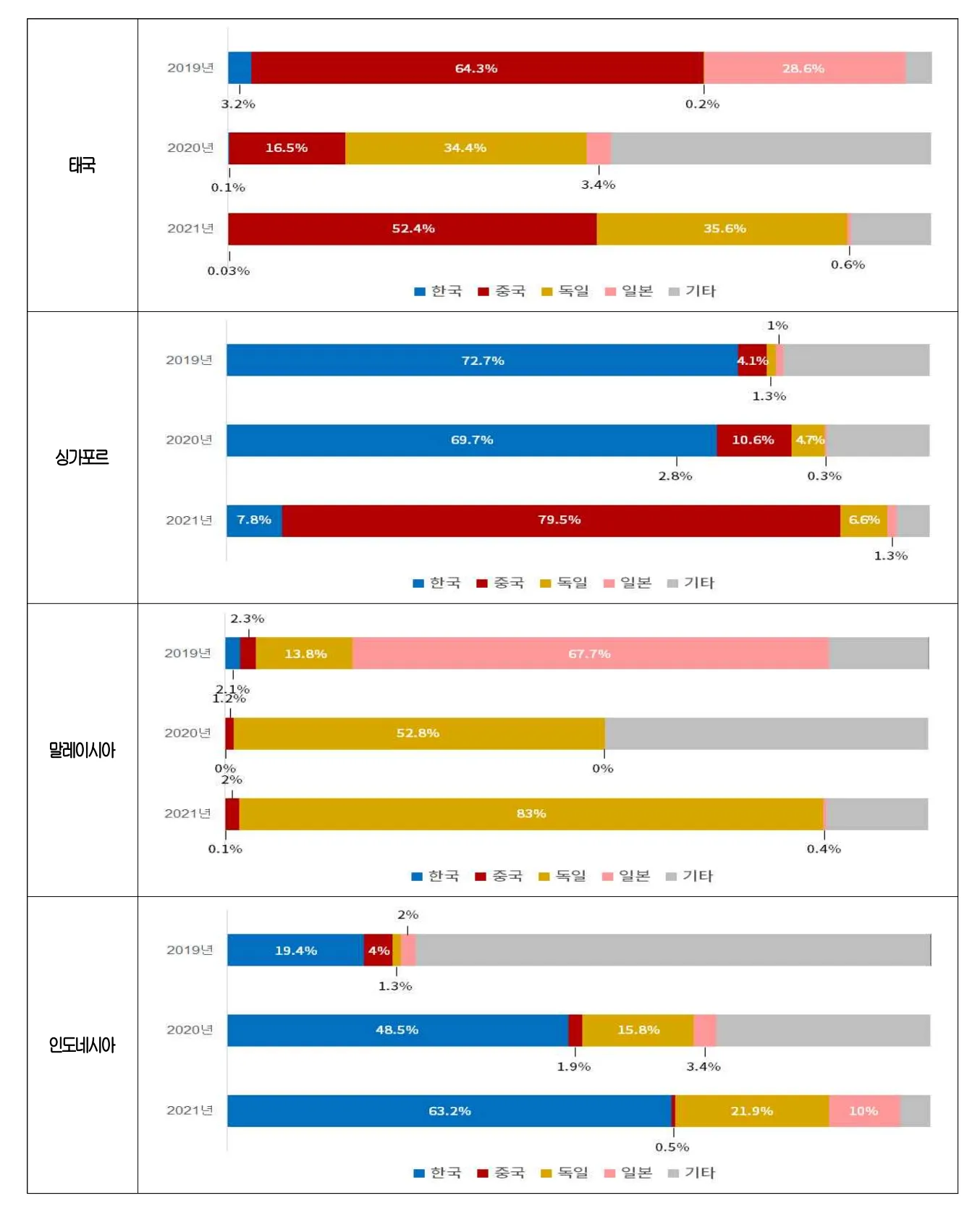 아세안 전기차 점유율
