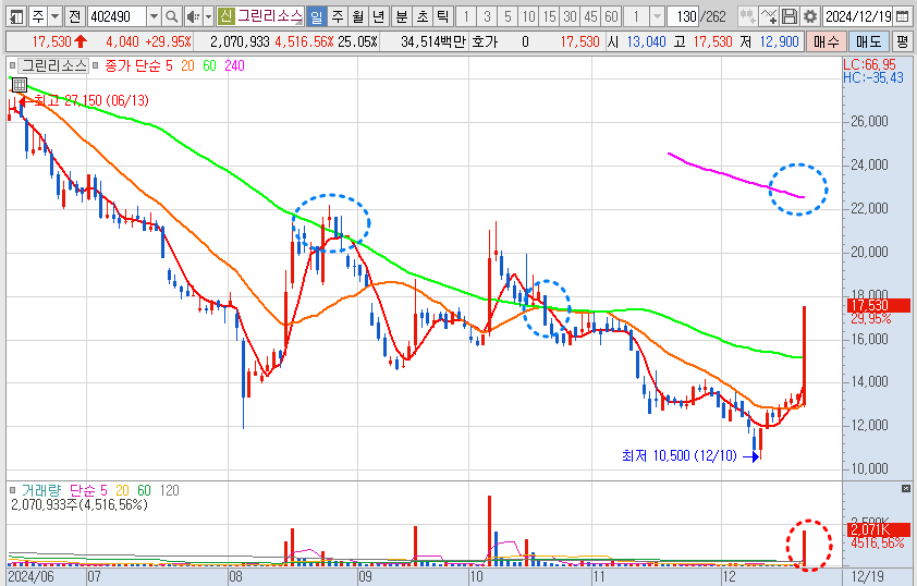 그린리소스 주가 일봉 차트 분석