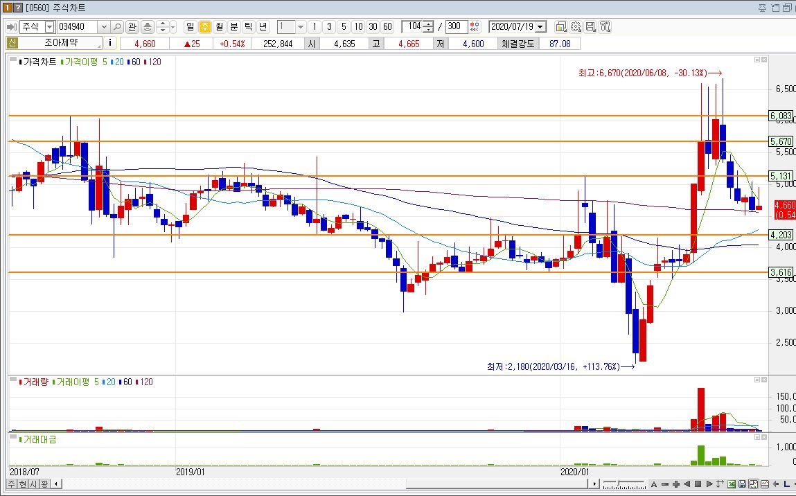 조아제약 주봉차트 주가 흐름 현황