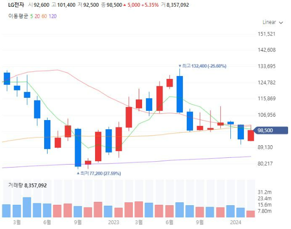 공기청정기관련주대장주수혜주TOP5_LG전자