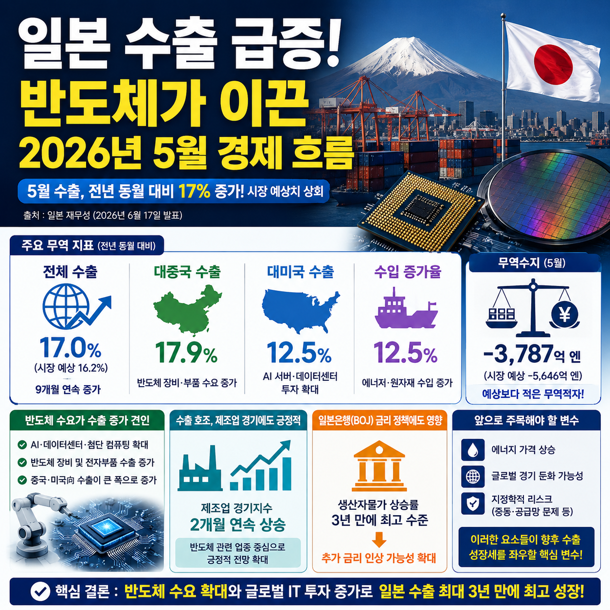 일본 수출 급증, 반도체가 이끈 2026년 5월 경제