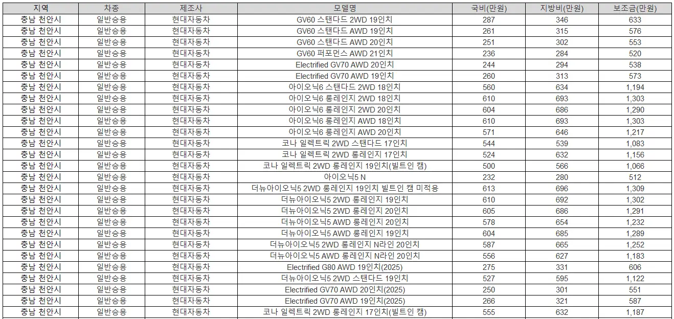 2025년 충남 천안시 전기차 보조금