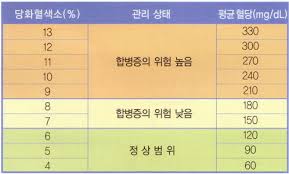 당화혈색소 정상치