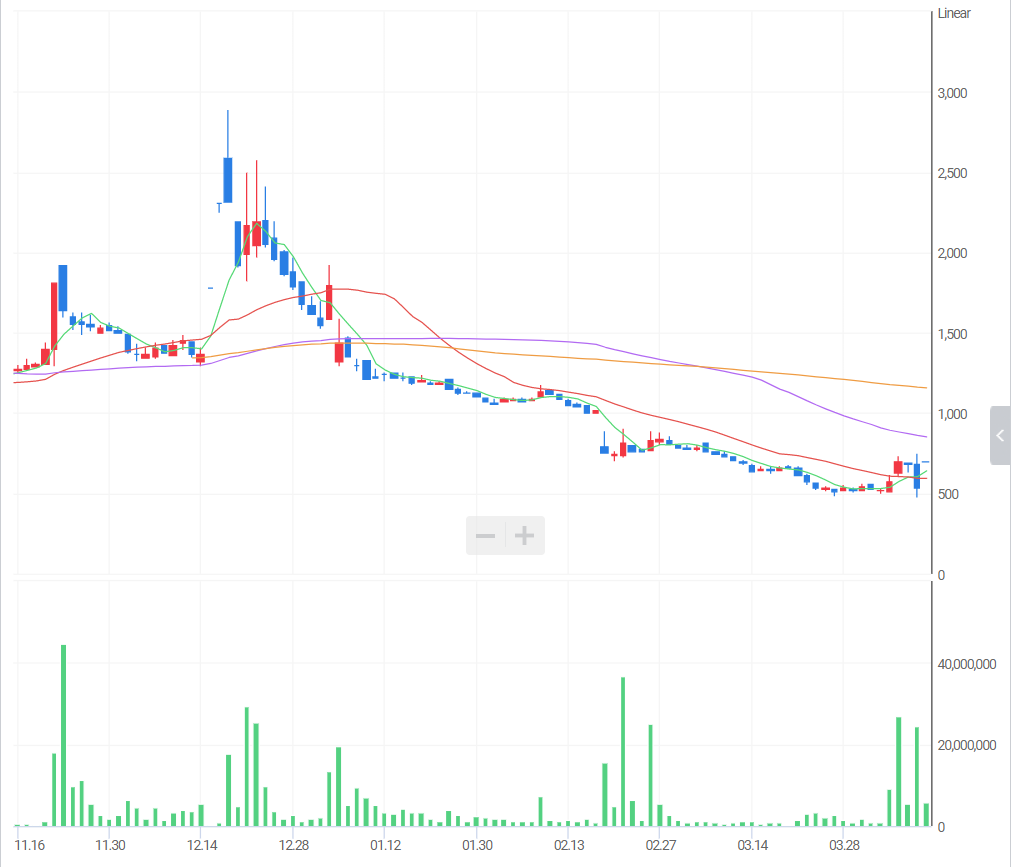 스튜디오산타클로스 상한가 차트