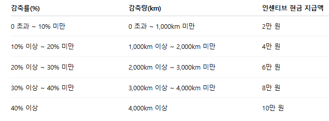 [표] 인센티브 산정 및 지급액