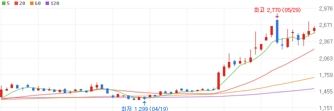 원전-관련주-우리기술-주가